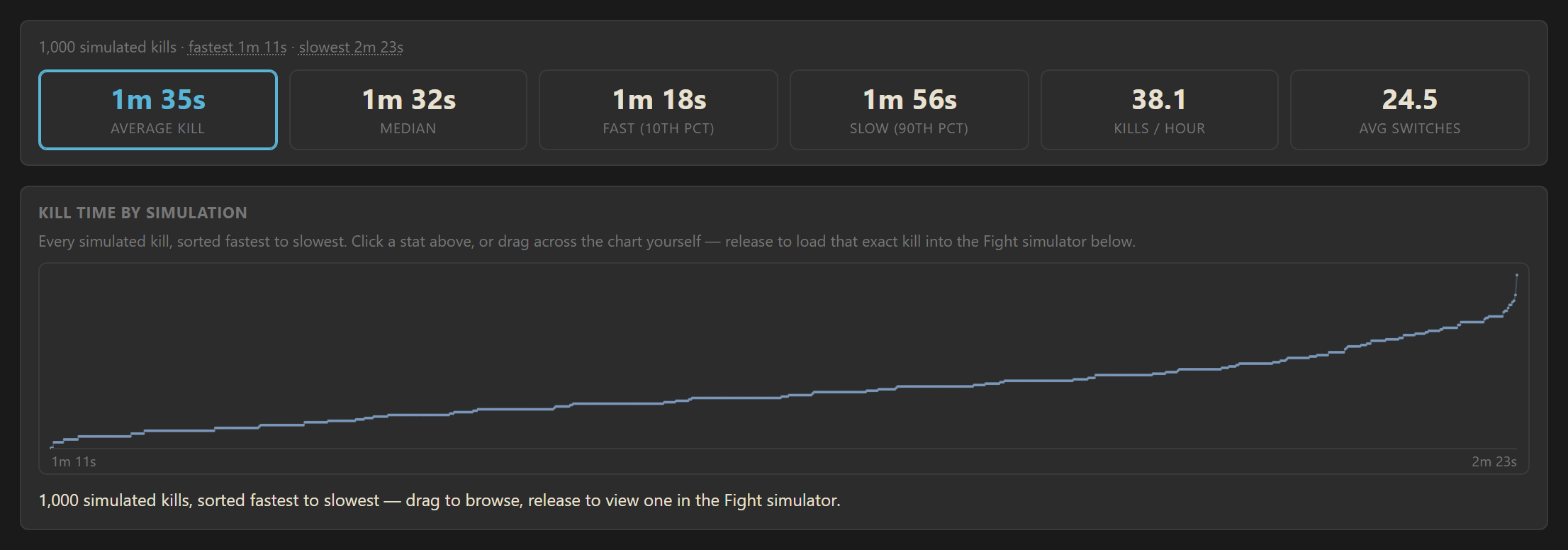 RuneBuddy Fight Simulator stat tiles (average 1m 35s, median 1m 32s, fast 10th percentile 1m 18s, slow 90th percentile 1m 56s, 38.1 kills/hour, 24.5 average gear switches) above a scatter of 1,000 simulated Maggot King kills sorted fastest to slowest